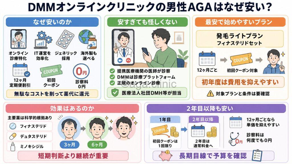 「DMMオンラインクリニックの男性AGAはなぜ安い?7つの理由」というタイトル記事を要約した当サイトのオリジナル解説イラスト