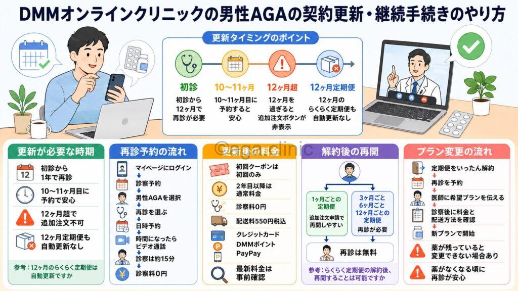 「DMMオンラインクリニックの男性AGAの契約更新・継続手続きのやり方」というタイトル記事を要約した当サイトのオリジナル解説イラスト