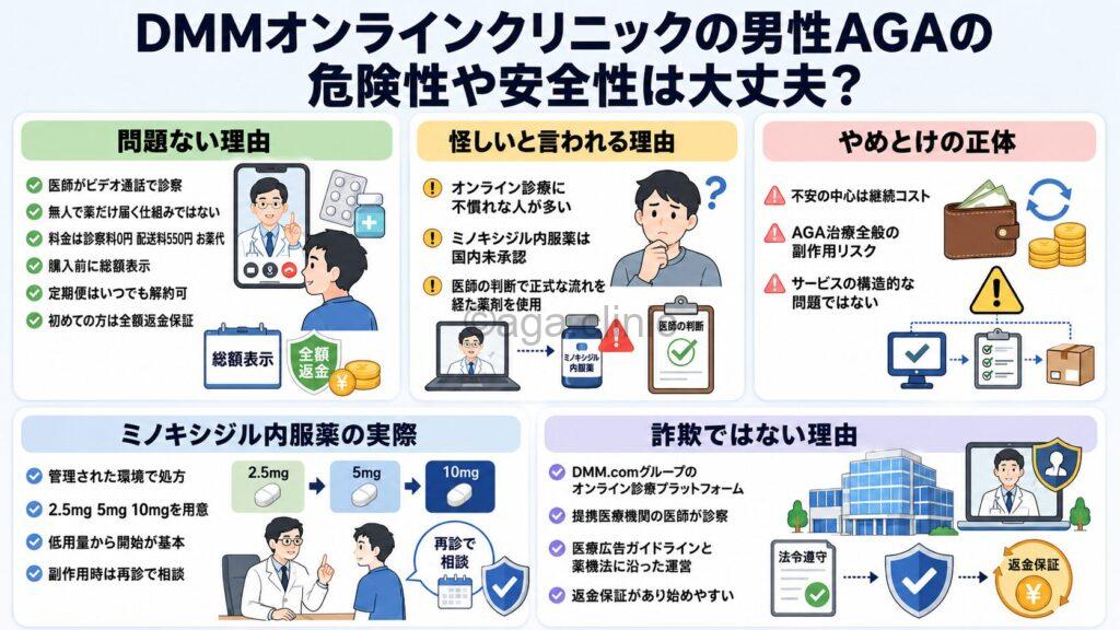 「DMMオンラインクリニックの男性AGAの危険性や安全性は大丈夫？」というタイトル記事を要約した当サイトのオリジナル解説イラスト