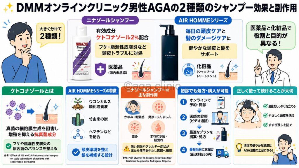 「DMMオンラインクリニック男性AGAの2種類のシャンプー効果と副作用」というタイトル記事を要約した当サイトのオリジナル解説イラスト