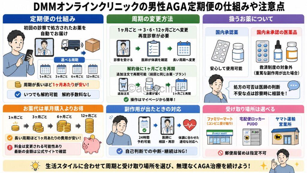「DMMオンラインクリニックの男性AGA定期便の仕組みや注意点を解説」というタイトル記事を要約した当サイトのオリジナル解説イラスト