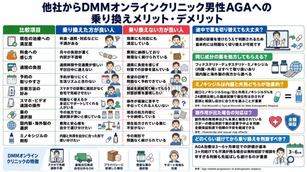 「他社からDMMオンラインクリニック男性AGAへの乗り換えメリット・デメリット」というタイトル記事を要約した当サイトのオリジナル解説イラスト