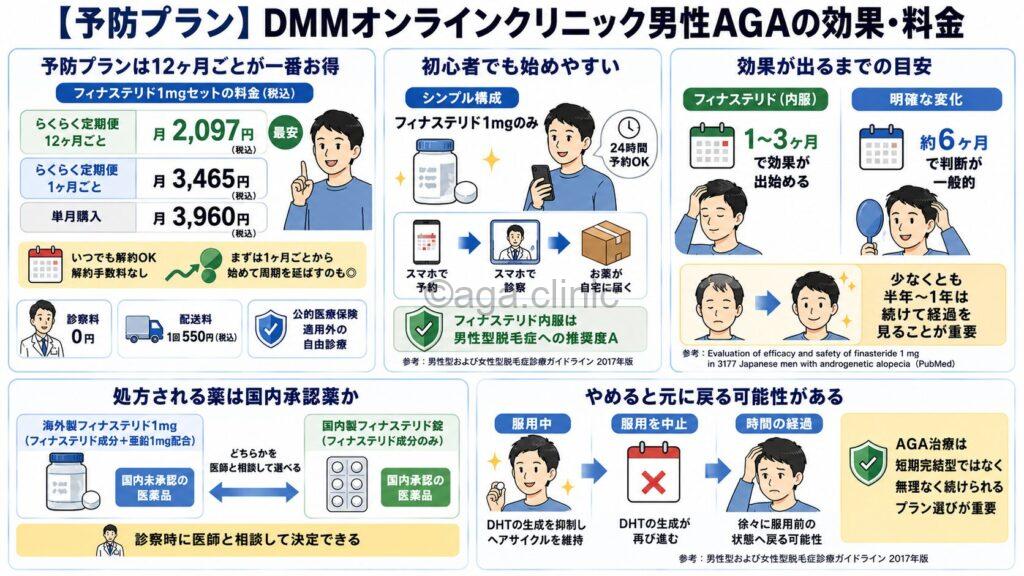 「【予防プラン】DMMオンラインクリニック男性AGAの効果・料金」というタイトル記事を要約した当サイトのオリジナル解説イラスト
