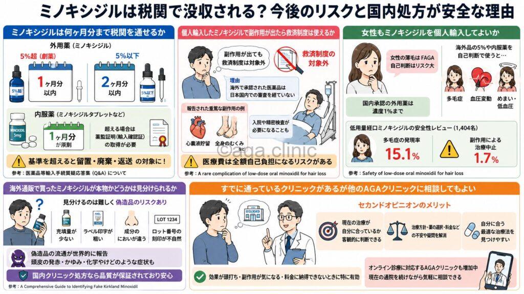「ミノキシジルは税関で没収される?今後のリスクと国内処方が安全な理由」というタイトル記事を要約した当サイトのオリジナル解説イラスト