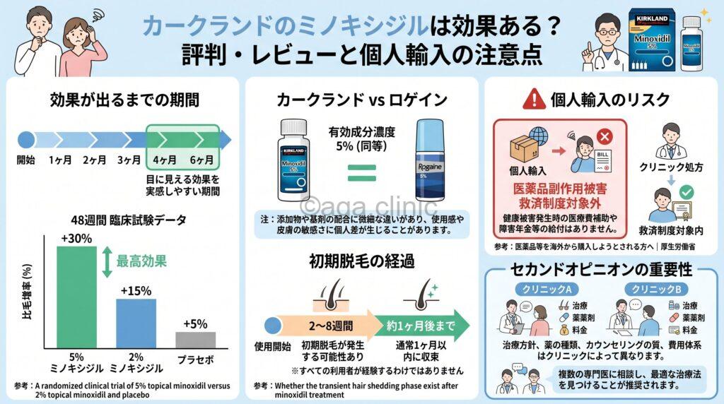 「カークランドのミノキシジルは効果ある?評判・レビューと個人輸入の注意点」というタイトル記事を要約した当サイトのオリジナル解説イラスト