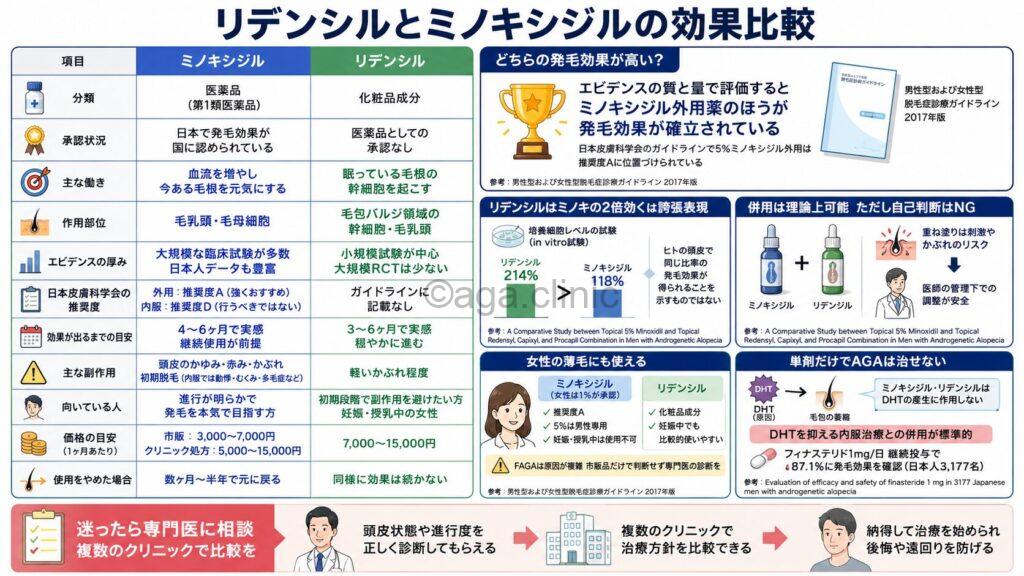 「リデンシルとミノキシジルを比較|リデンシルは嘘で効果なしなのか?」というタイトル記事を要約した当サイトのオリジナル解説イラスト