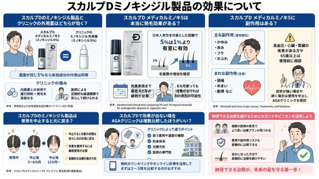 「スカルプDのミノキシジル製品の口コミはどう?クリニックの外用薬と比較」というタイトル記事を要約した当サイトのオリジナル解説イラスト