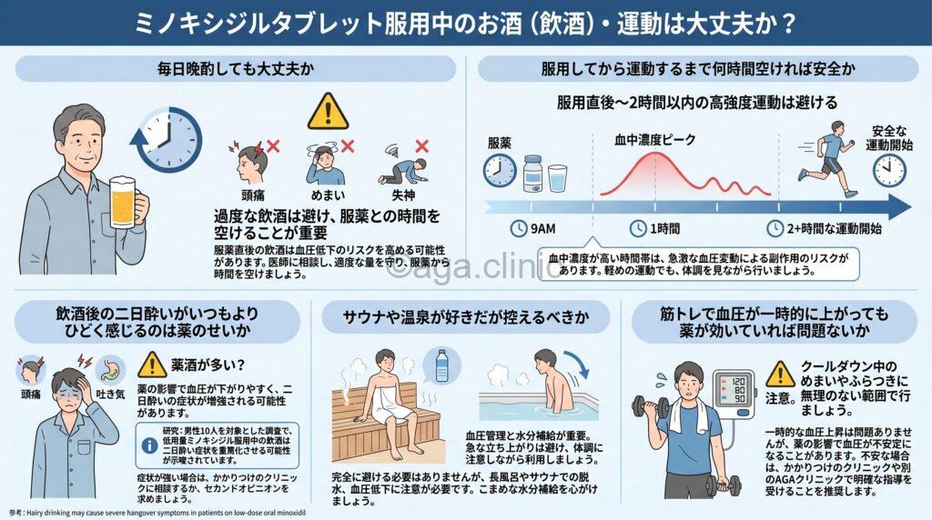 「ミノキシジルタブレット服用中のお酒(飲酒)・運動は大丈夫か解説」というタイトル記事を要約した当サイトのオリジナル解説イラスト