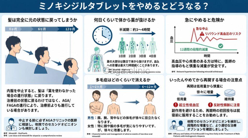「ミノキシジルタブレットをやめるとどうなる？中断・減薬・再開時リスク」というタイトル記事を要約した当サイトのオリジナル解説イラスト