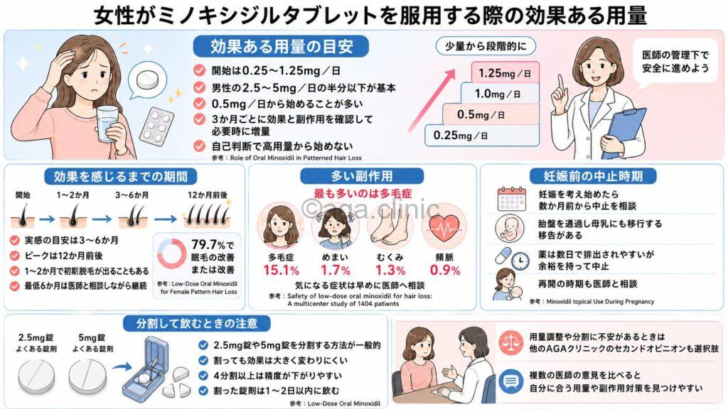「女性がミノキシジルタブレットを服用する際の効果ある用量を解説」というタイトル記事を要約した当サイトのオリジナル解説イラスト