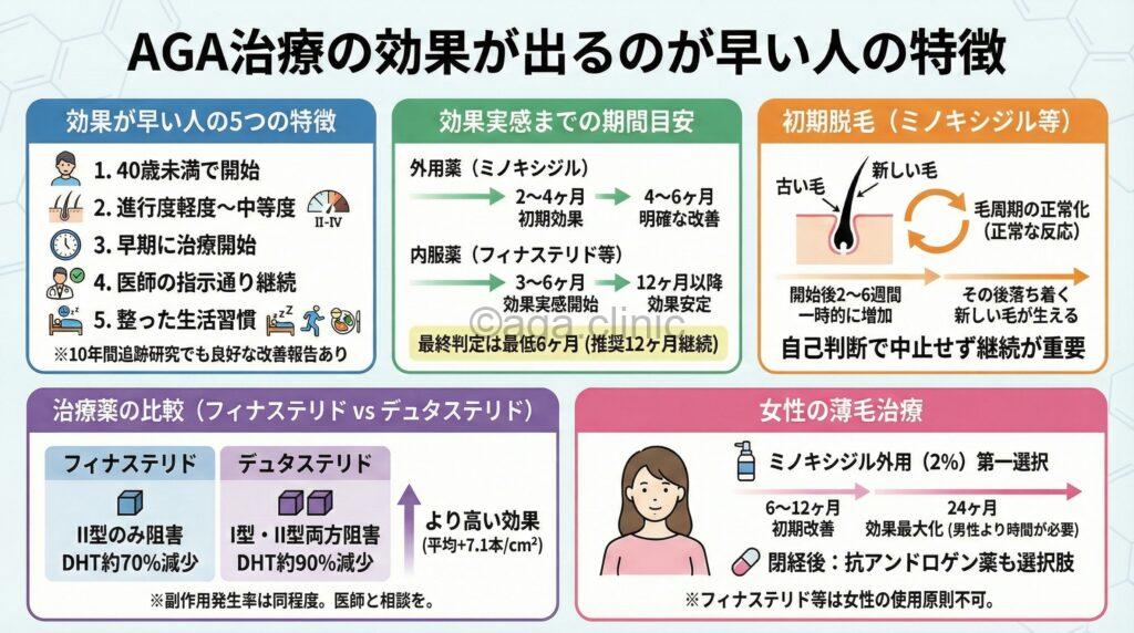 「AGA治療の効果が早い人はどんな人?変化が出るまでスピードを解説」というタイトル記事を要約した当サイトのオリジナル解説イラスト