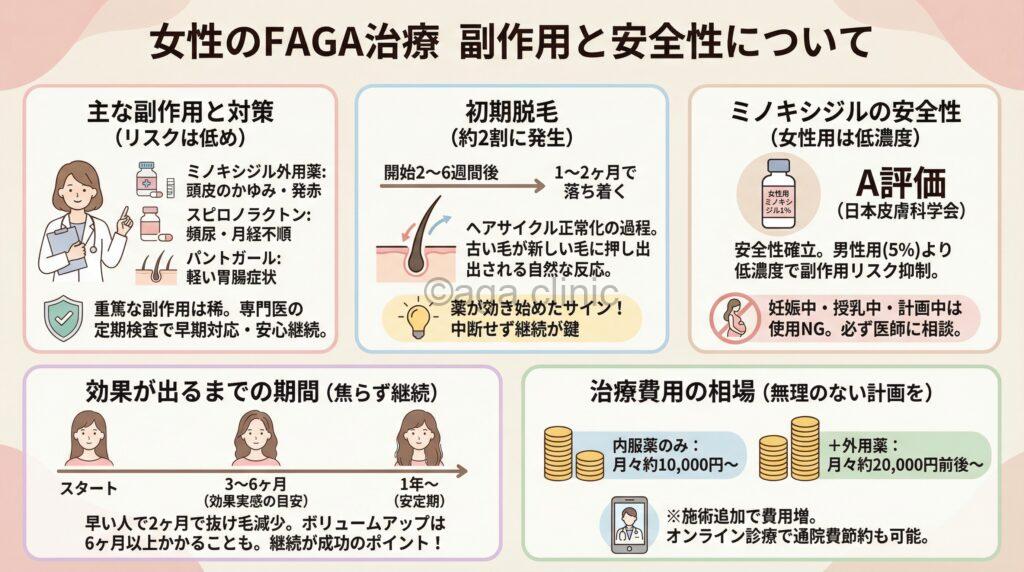 「女性FAGA治療(ミノキシジル、スピロノラクトンなど)は副作用ある?」というタイトル記事を要約した当サイトのオリジナル解説イラスト