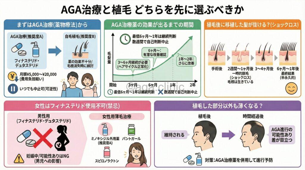 「AGA治療と植毛どっちが良い？それぞれのメリットとデメリットを解説」というタイトル記事を要約した当サイトのオリジナル解説イラスト