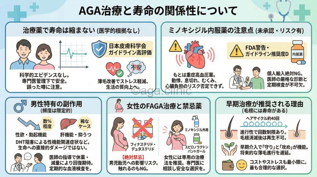 「AGA治療すると寿命が短くなるの？特にミノキシジル内服薬は注意」というタイトル記事を要約した当サイトのオリジナル解説イラスト
