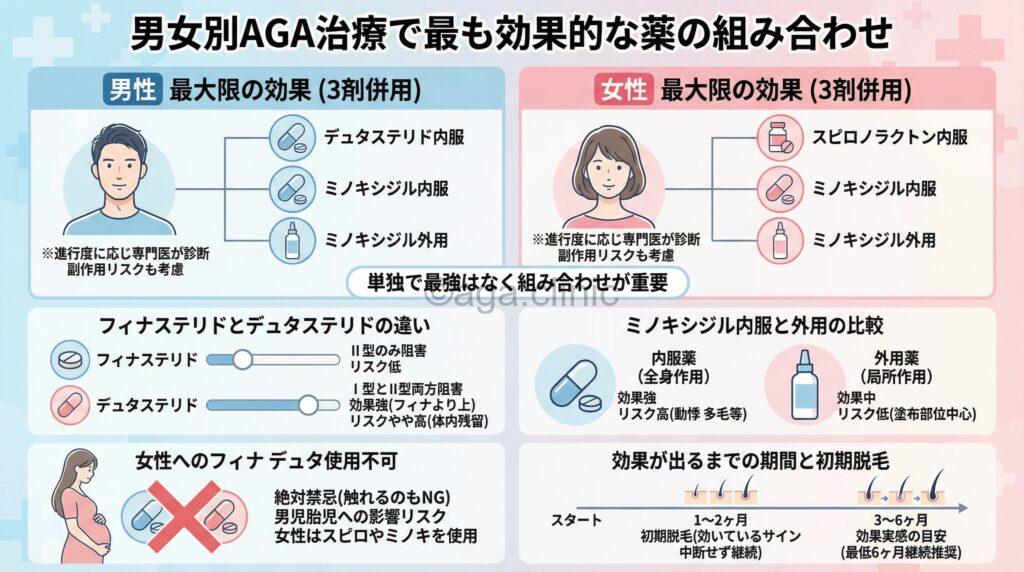「【男女別】AGA治療で最強の薬は？単剤・組み合わせレベル順で解説」というタイトル記事を要約した当サイトのオリジナル解説イラスト