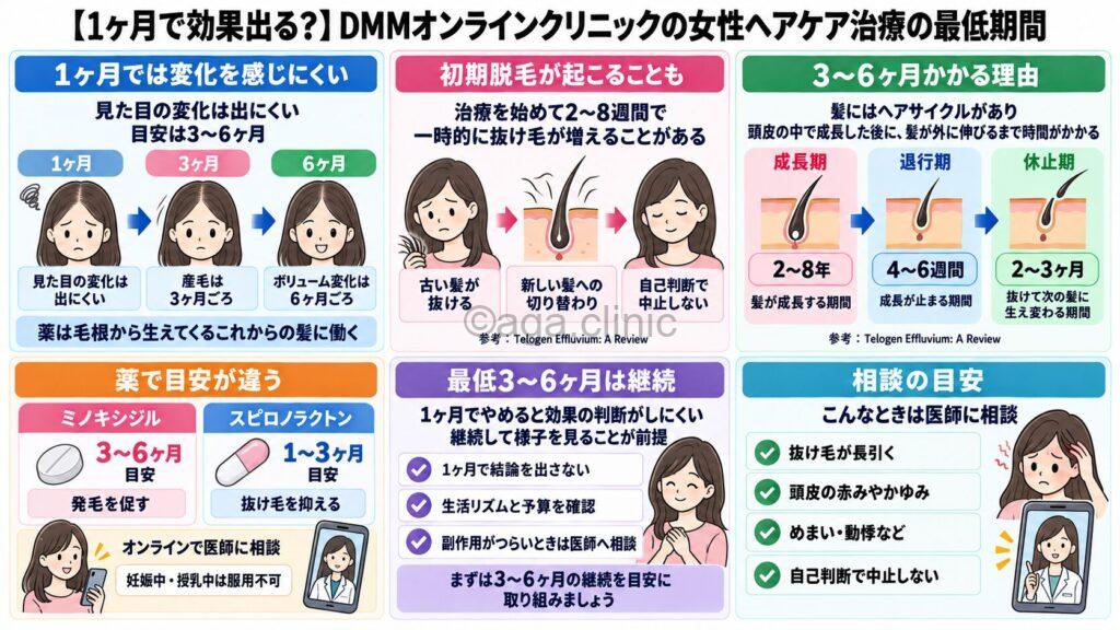 「【1ヶ月で効果出る?】DMMオンラインクリニックの女性ヘアケア治療の最低期間」というタイトル記事を要約した当サイトのオリジナル解説イラスト