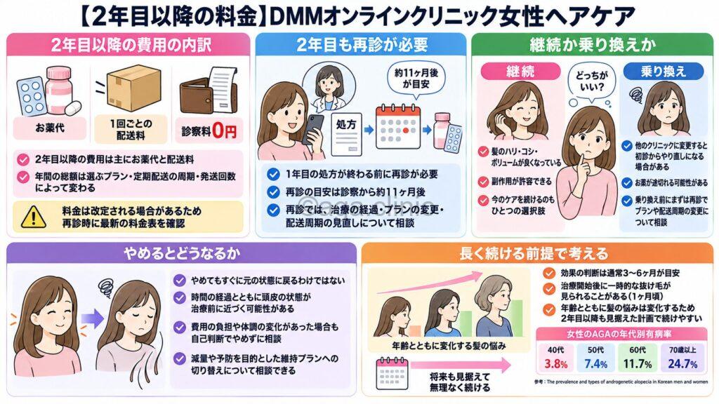 「【2年目以降の料金】DMMオンラインクリニック女性ヘアケアは継続or乗り換え？」というタイトル記事を要約した当サイトのオリジナル解説イラスト
