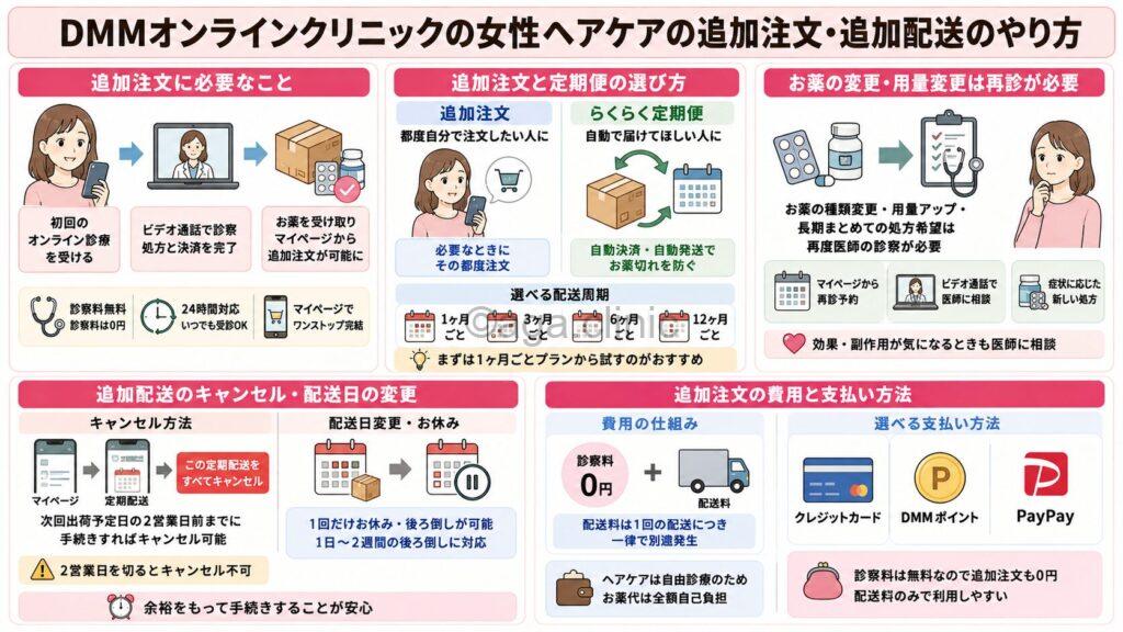 「DMMオンラインクリニックの女性ヘアケアの追加注文・追加配送のやり方」というタイトル記事を要約した当サイトのオリジナル解説イラスト