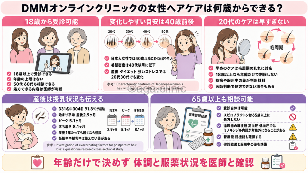 「DMMオンラインクリニックの女性ヘアケアは何歳からできる？ベストな年齢」というタイトル記事を要約した当サイトのオリジナル解説イラスト