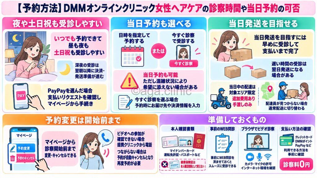 「【予約方法】DMMオンラインクリニック女性ヘアケアの診察時間や当日予約の可否」というタイトル記事を要約した当サイトのオリジナル解説イラスト