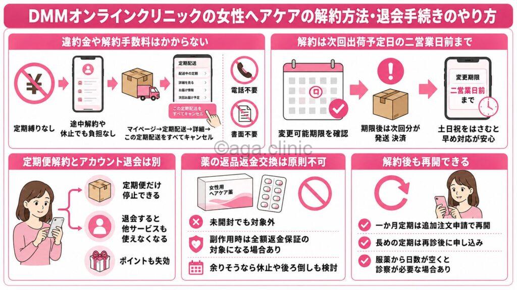 「DMMオンラインクリニックの女性ヘアケアの解約方法・退会手続きのやり方」というタイトル記事を要約した当サイトのオリジナル解説イラスト