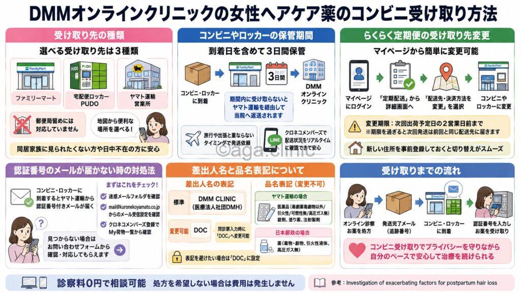 「DMMオンラインクリニックの女性ヘアケア薬のコンビニ受け取り方法を解説」というタイトル記事を要約した当サイトのオリジナル解説イラスト