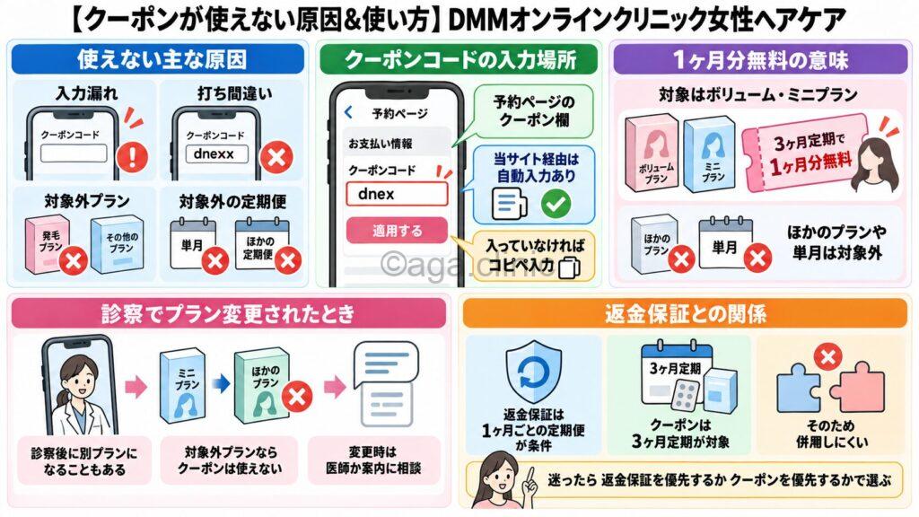 「【クーポンが使えない原因＆使い方】DMMオンラインクリニック女性ヘアケア」というタイトル記事を要約した当サイトのオリジナル解説イラスト
