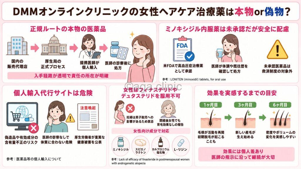 「DMMオンラインクリニックの女性ヘアケア治療薬は本物or偽物なのか解説」というタイトル記事を要約した当サイトのオリジナル解説イラスト