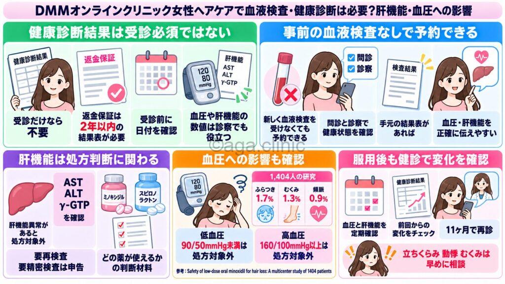 「DMMオンラインクリニック女性ヘアケアで血液検査・健康診断は必要?肝機能・血圧への影響」というタイトル記事を要約した当サイトのオリジナル解説イラスト