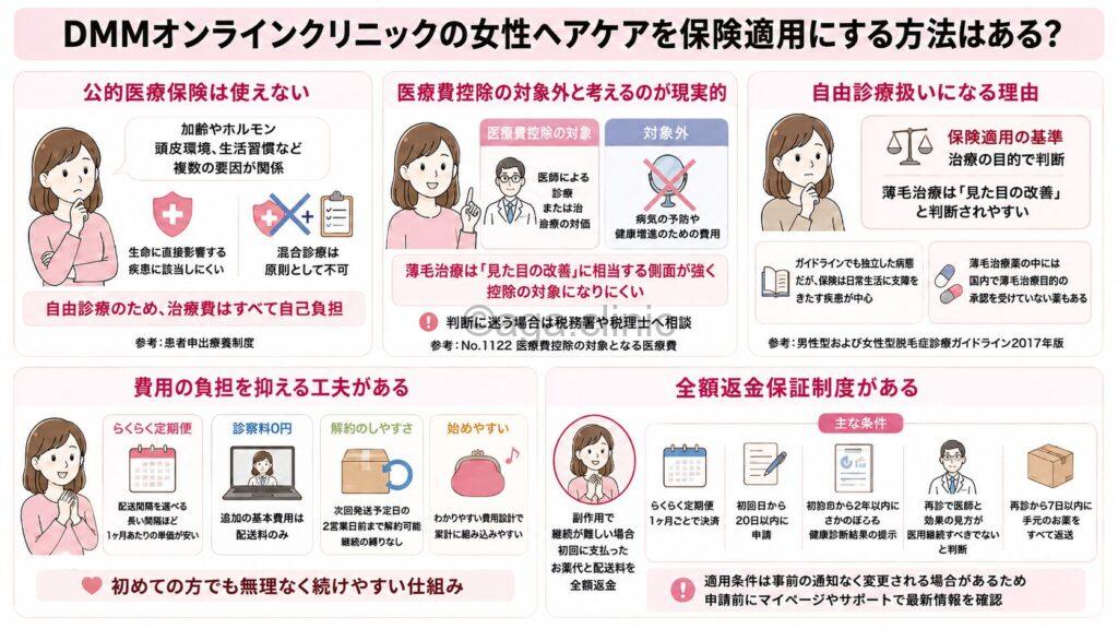 「DMMオンラインクリニックの女性ヘアケアを保険適用にする方法はある?」というタイトル記事を要約した当サイトのオリジナル解説イラスト