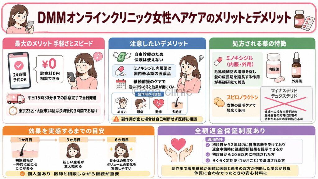「DMMオンラインクリニック女性ヘアケアのメリットとデメリットを徹底解説」というタイトル記事を要約した当サイトのオリジナル解説イラスト