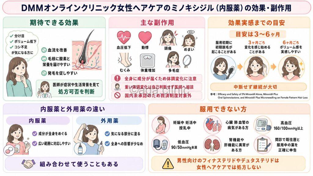 「DMMオンラインクリニック女性ヘアケアのミノキシジル（内服薬）の効果・副作用」というタイトル記事を要約した当サイトのオリジナル解説イラスト