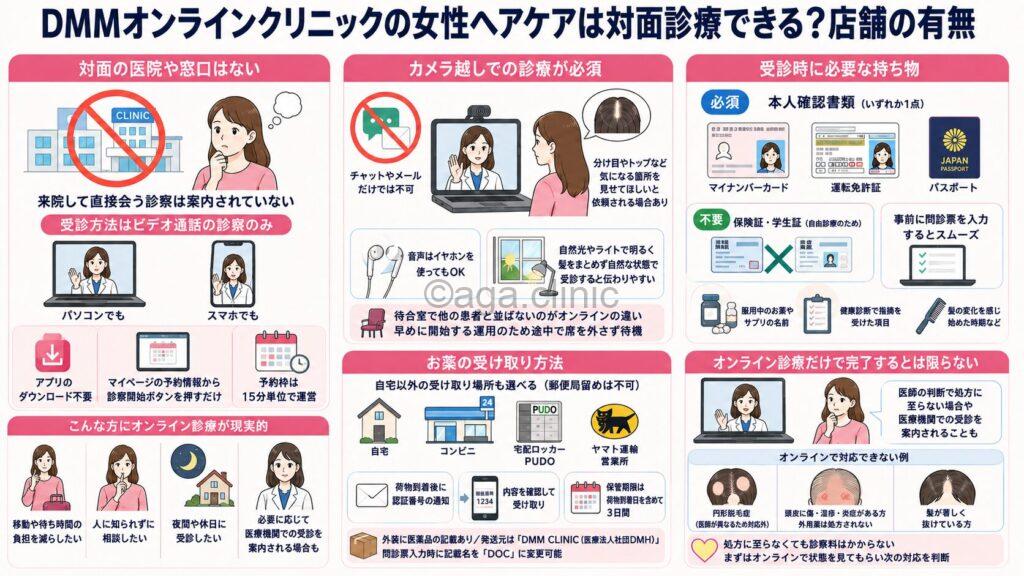 「DMMオンラインクリニックの女性ヘアケアは対面診療できる?店舗の有無」というタイトル記事を要約した当サイトのオリジナル解説イラスト