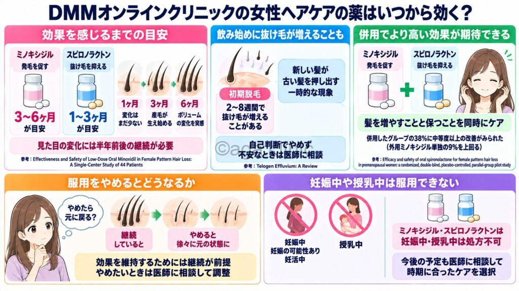 「DMMオンラインクリニック女性ヘアケアの薬はいつから効く?プランごとに解説」というタイトル記事を要約した当サイトのオリジナル解説イラスト