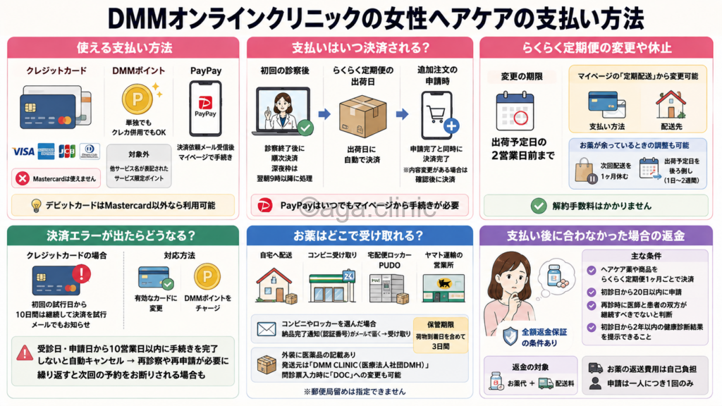 「DMMオンラインクリニックの女性ヘアケアの支払い方法は？タイミングや注意点」というタイトル記事を要約した当サイトのオリジナル解説イラスト