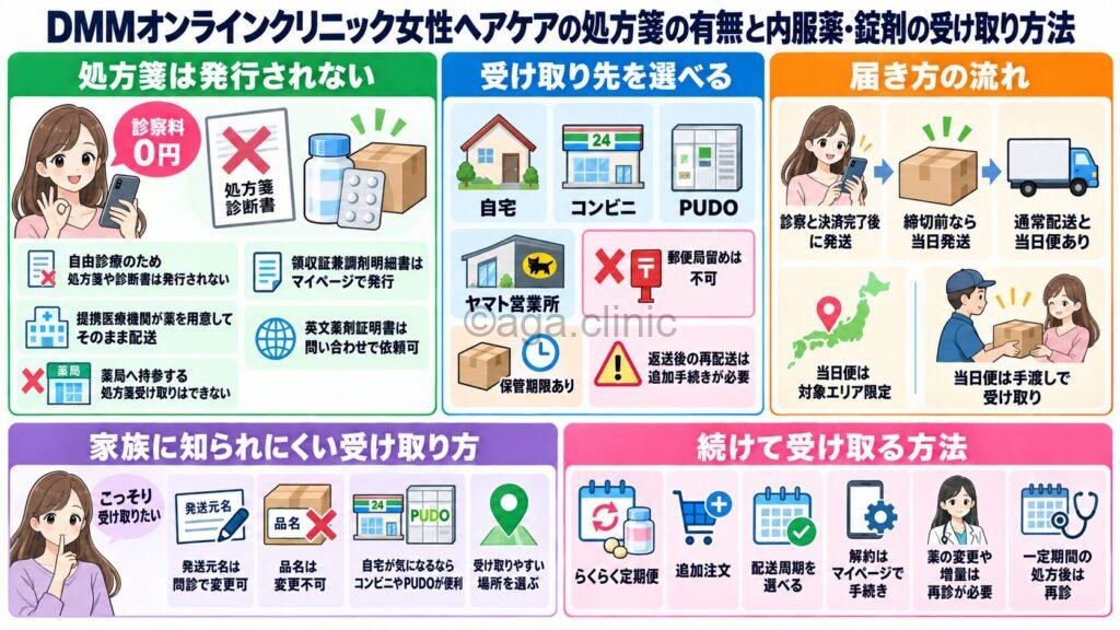 「DMMオンラインクリニック女性ヘアケアの処方箋の有無と内服薬・錠剤の受け取り方法」というタイトル記事を要約した当サイトのオリジナル解説イラスト