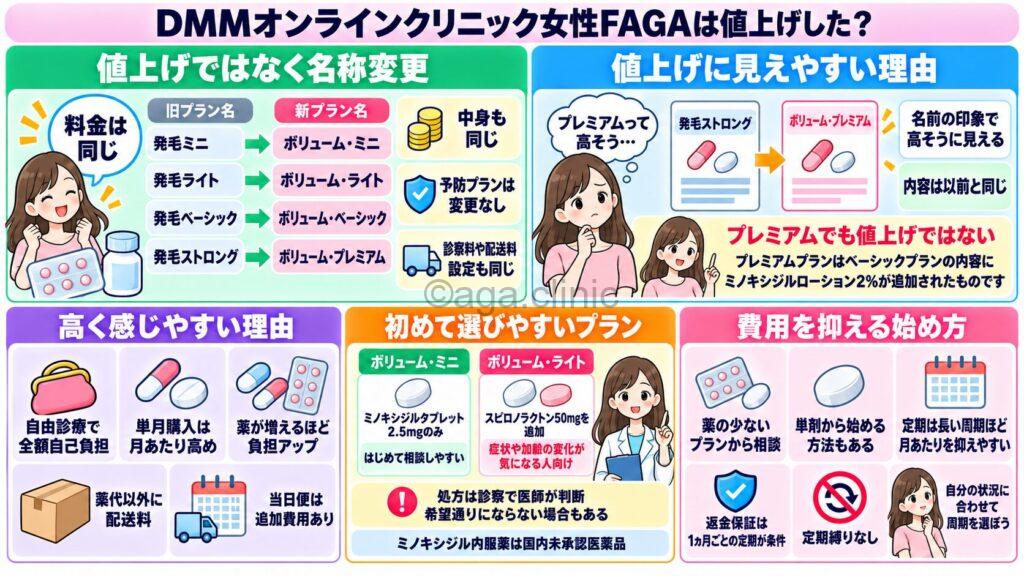 「DMMオンラインクリニック女性FAGAは値上げした?値段が高い理由とおすすめプラン」というタイトル記事を要約した当サイトのオリジナル解説イラスト