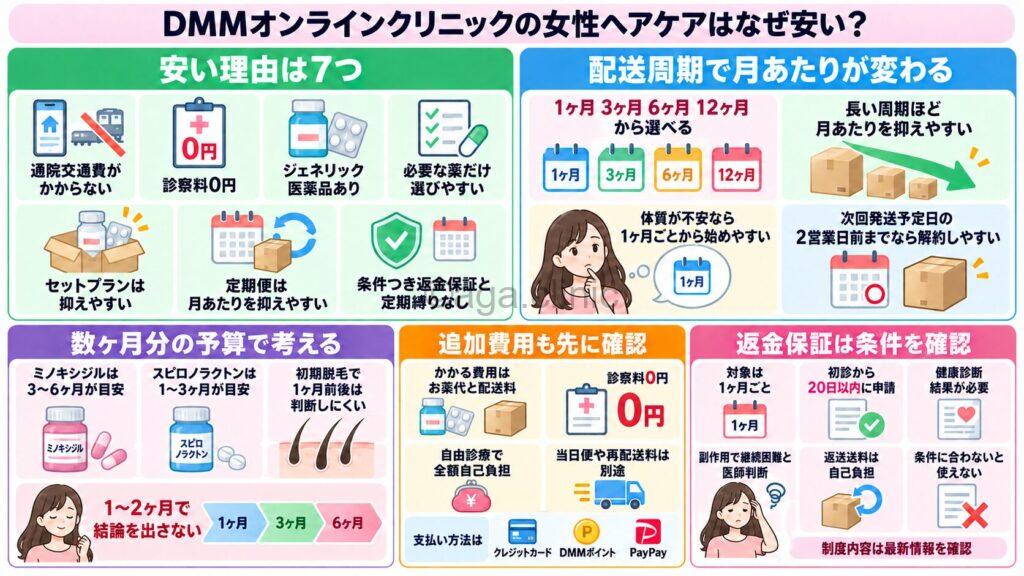 「DMMオンラインクリニックの女性ヘアケアはなぜ安い?7つの理由」というタイトル記事を要約した当サイトのオリジナル解説イラスト