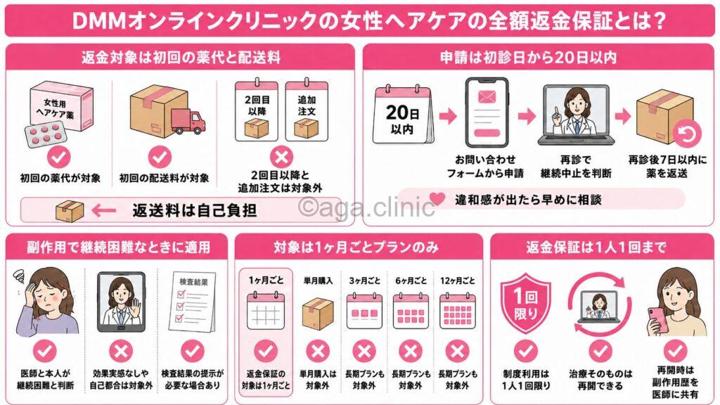 「DMMオンラインクリニックの女性ヘアケアの全額返金保証について解説」というタイトル記事を要約した当サイトのオリジナル解説イラスト