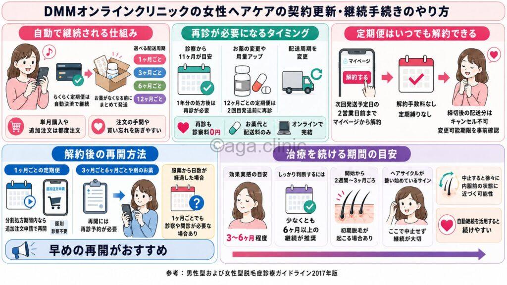 「DMMオンラインクリニックの女性ヘアケアの契約更新・継続手続きのやり方」というタイトル記事を要約した当サイトのオリジナル解説イラスト