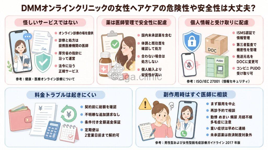 「DMMオンラインクリニックの女性ヘアケアの危険性や安全性は大丈夫?」というタイトル記事を要約した当サイトのオリジナル解説イラスト