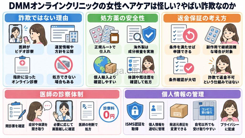 「DMMオンラインクリニックの女性ヘアケアは怪しい?やばい詐欺なのか解説」というタイトル記事を要約した当サイトのオリジナル解説イラスト