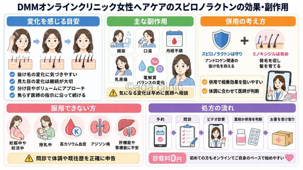 「DMMオンラインクリニック女性ヘアケアのスピロノラクトンの効果・副作用」というタイトル記事を要約した当サイトのオリジナル解説イラスト