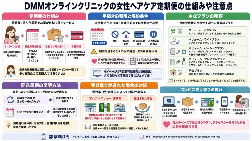 「DMMオンラインクリニックの女性ヘアケア定期便の仕組みや注意点を解説」というタイトル記事を要約した当サイトのオリジナル解説イラスト