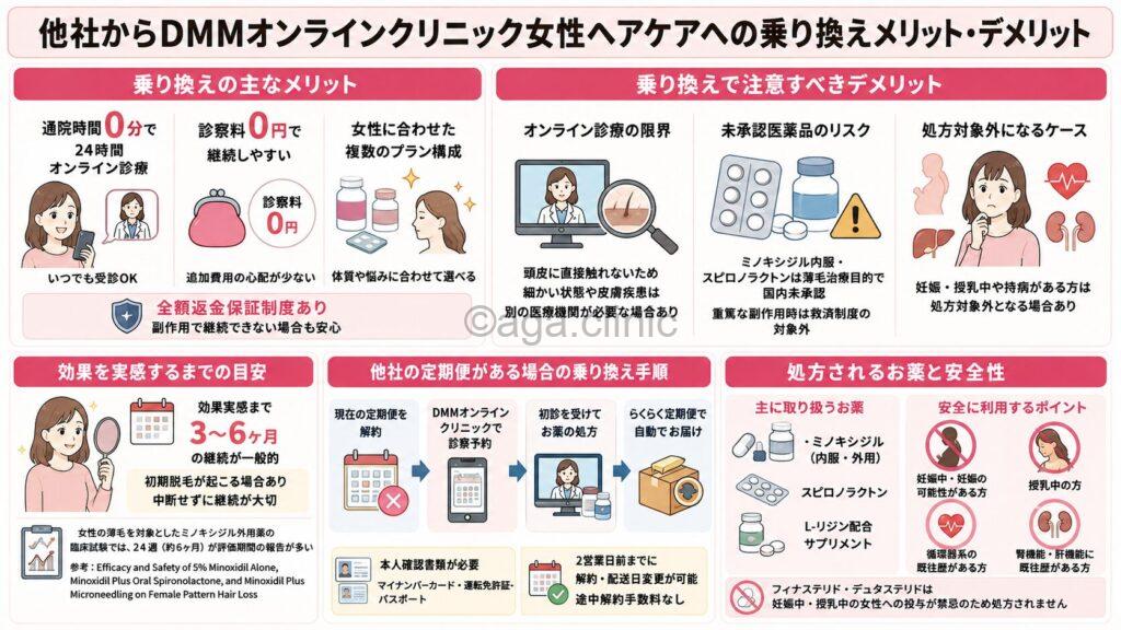 「他社からDMMオンラインクリニック女性ヘアケアへの乗り換えメリット・デメリット」というタイトル記事を要約した当サイトのオリジナル解説イラスト