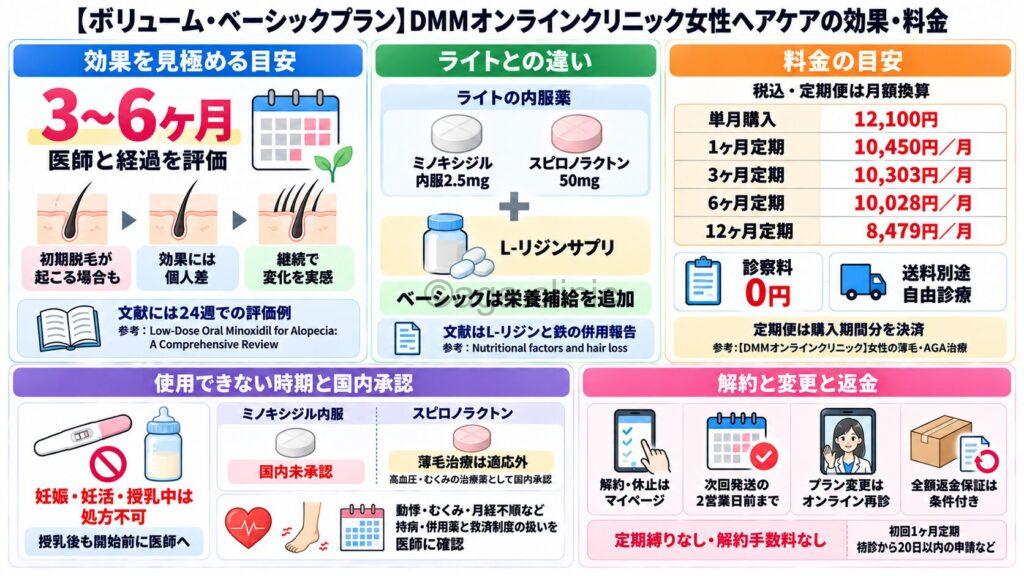 「【ボリューム・ベーシックプラン】DMMオンラインクリニック女性ヘアケアの効果・料金」というタイトル記事を要約した当サイトのオリジナル解説イラスト