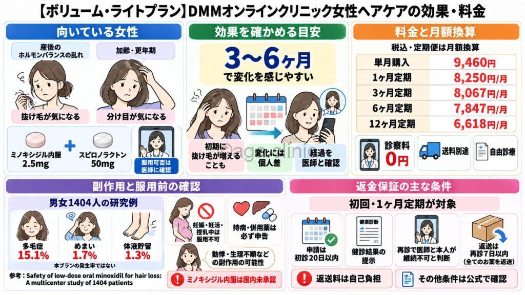 「【ボリューム・ライトプラン】DMMオンラインクリニック女性ヘアケアの効果・料金」というタイトル記事を要約した当サイトのオリジナル解説イラスト
