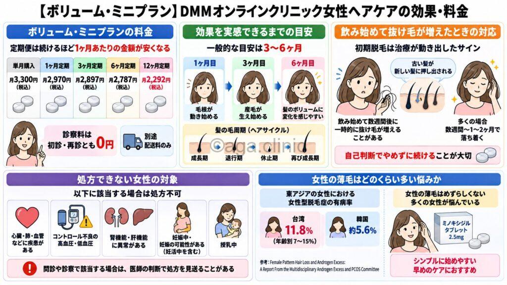 「【ボリューム・ミニプラン】DMMオンラインクリニック女性ヘアケアの効果・料金」というタイトル記事を要約した当サイトのオリジナル解説イラスト