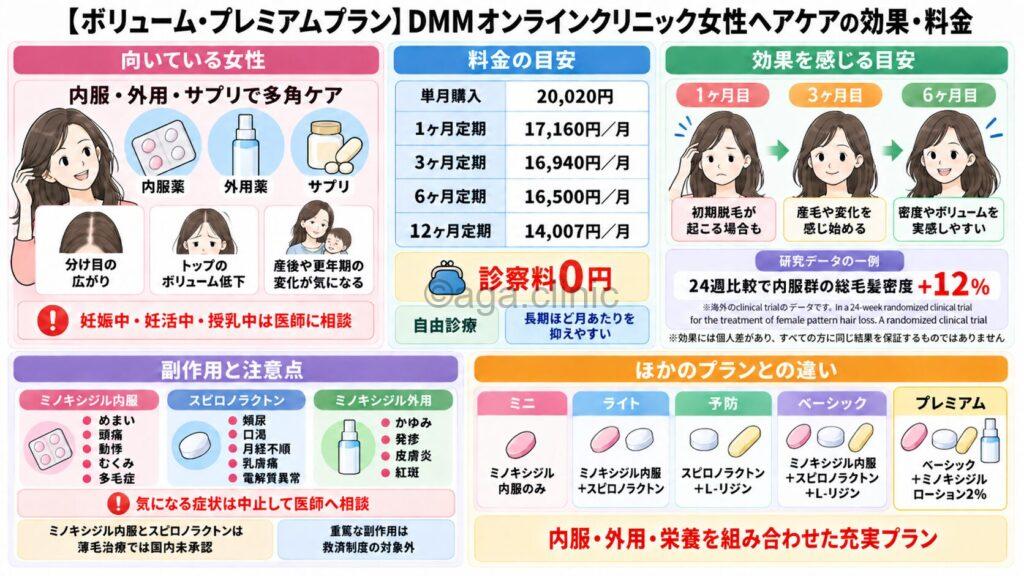 「【ボリューム・プレミアムプラン】DMMオンラインクリニック女性ヘアケアの効果・料金」というタイトル記事を要約した当サイトのオリジナル解説イラスト