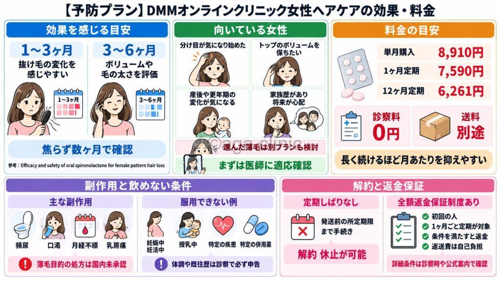 「【予防プラン】DMMオンラインクリニック女性ヘアケアの効果・料金」というタイトル記事を要約した当サイトのオリジナル解説イラスト